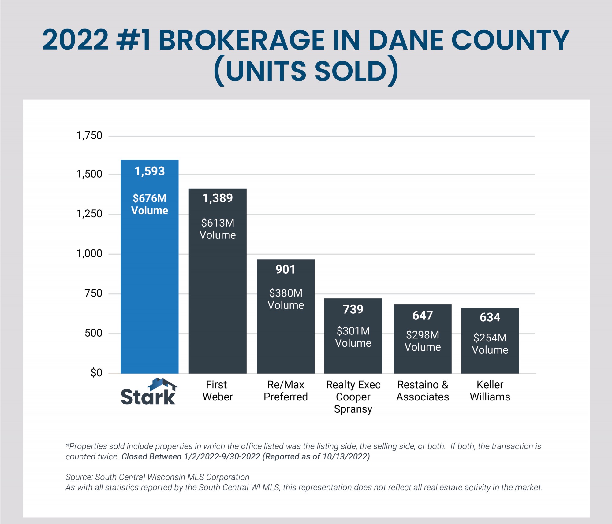 Southern Wisconsin Real Estate Careers Stark Company Realtors
